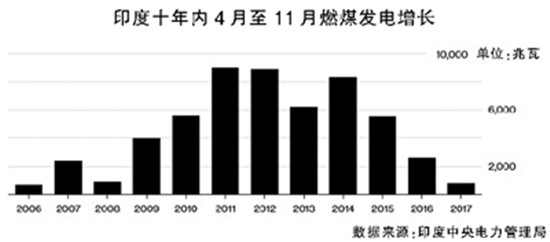 印度煤電增幅創十年新低