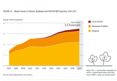 超過(guò)百分之九十的可再生運(yùn)輸由生物燃料供應(yīng)