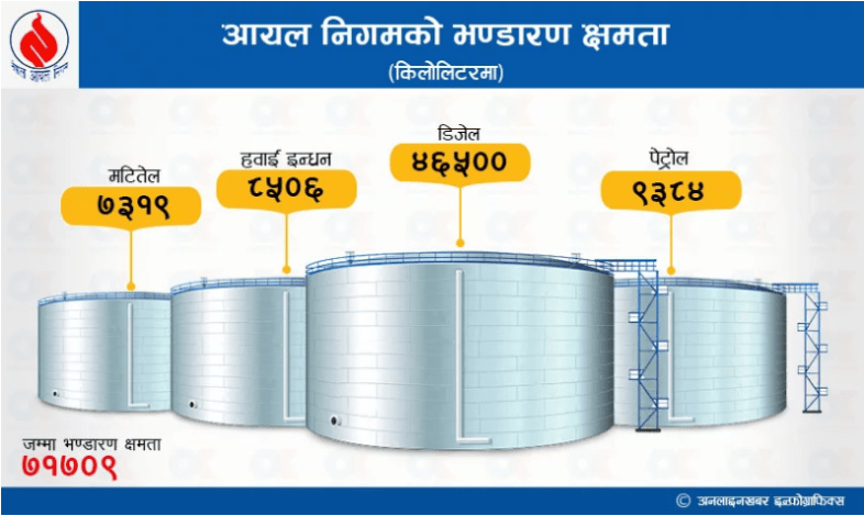 尼泊爾石油公司燃料運輸過程中被盜