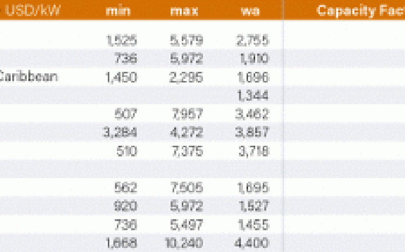 全球各地區可再生能源發電裝機、平準成本 —— 生物質發電