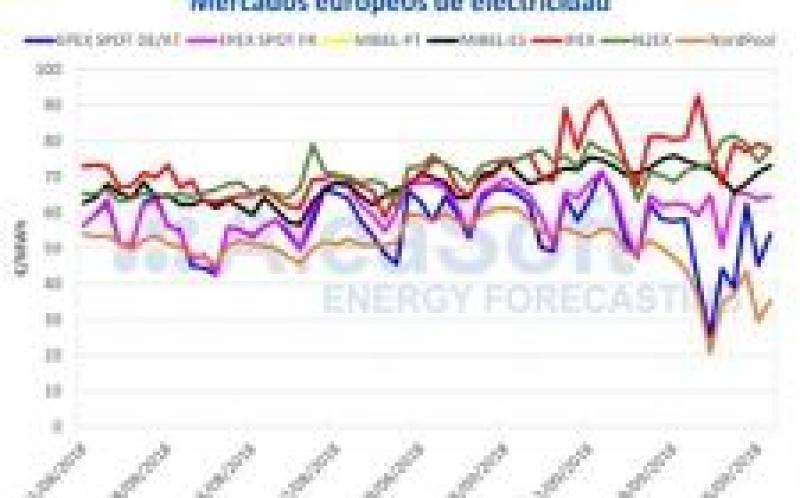 由于天氣條件，伊比利亞電力市場的價格下降