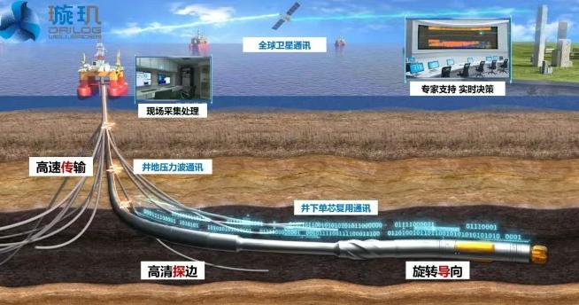 中國(guó)海油“璇璣”系統(tǒng)創(chuàng)超深井作業(yè)新紀(jì)錄