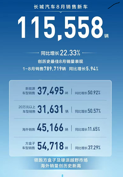 長(zhǎng)城汽車創(chuàng)歷史最佳8月銷量表現(xiàn)，售車11.56萬(wàn)輛