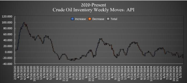 美國原油庫存大幅增加1340萬桶，油價(jià)面臨下行壓力