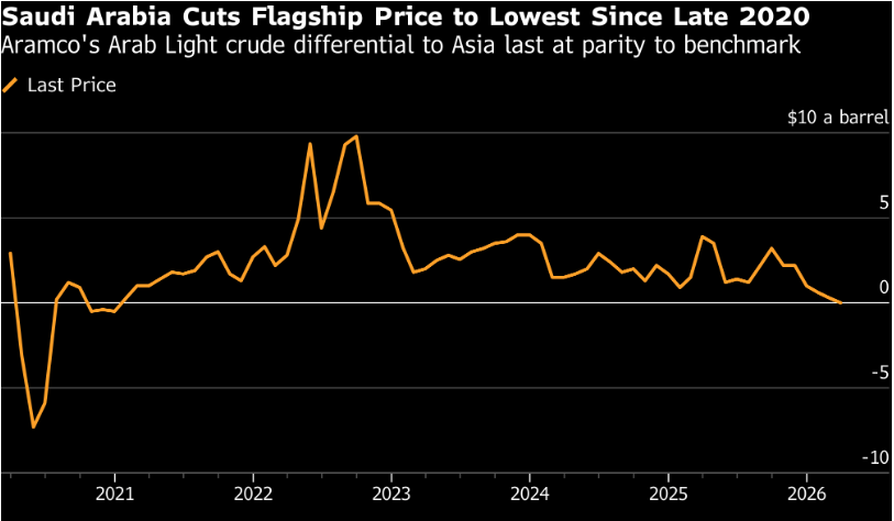 沙特原油對華銷售增長，油價下調促亞洲市場供應調整