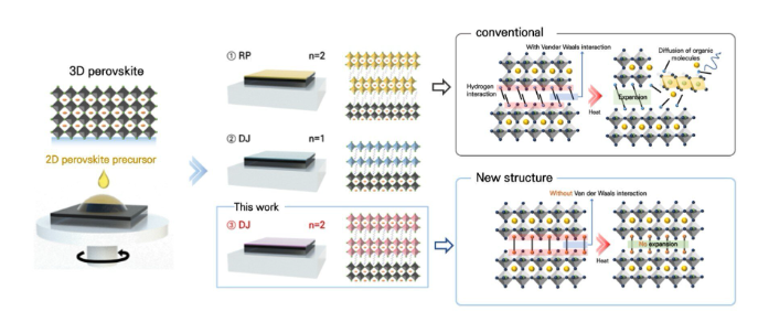 改良鈣鈦礦太陽(yáng)能電池兼具高效和穩(wěn)定性